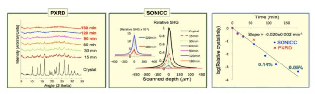 SONICC®(非对称晶体的二阶非线性成像)在活性药物成分表征中的应用